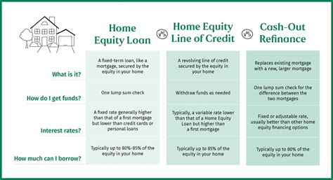 Home Equity Loan, HELOC or Cash-Out Refinance. What's Best? | Citizens