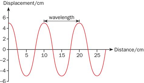 General Wave Properties – Mr Thou