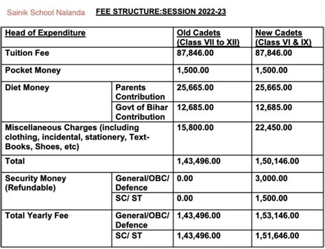 Sainik School Nalanda Fee Structure - sainikschoolcadet