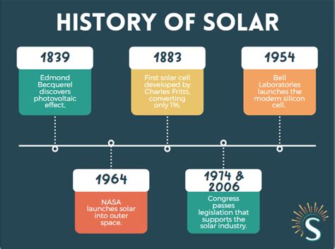 A Brief History of Solar | Solcium Solar