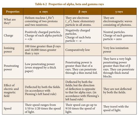 Alpha, Beta and Gamma Rays - Properties, Radioactive displacement law