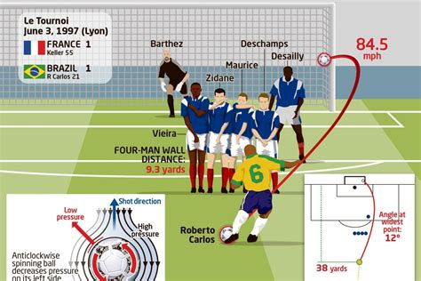 Roberto Carlos admits 20 years on from famous free-kick against France ...