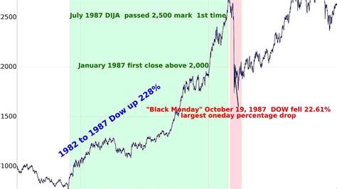 Dow Jones Index Historical Chart - Index Choices