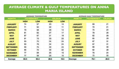 Anna Maria Island Home Rental Average Weather