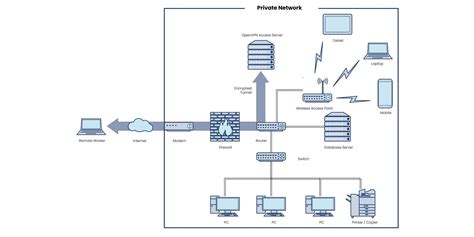 What Is A Virtual Private Network (Vpn)? - Definition & Types ...