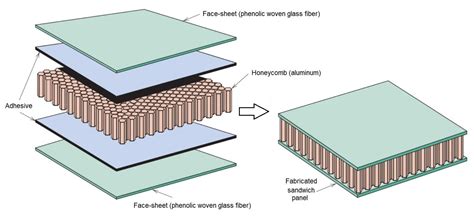 Fiber Reinforced Polymer Composites