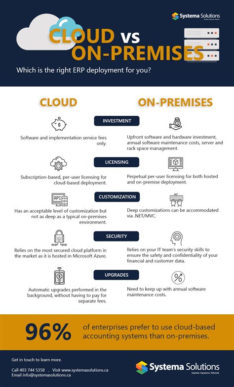 Dynamics Business Central: Cloud or On-Premise?