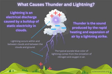 What Causes Thunder and Lightning?