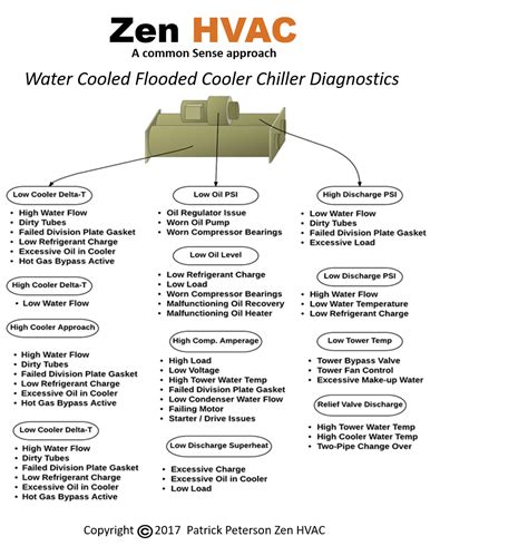 Chiller Troubleshooting – Water Cooled / Flooded Evaporator | ZenHVAC ...