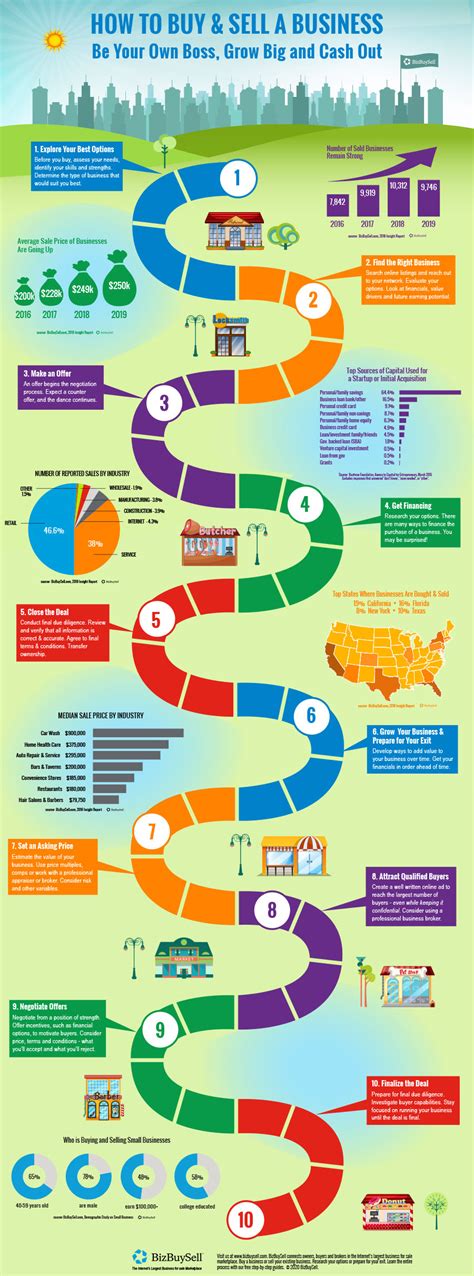 Infographic How to Buy and Sell a Business, Grow Big and Cash Out