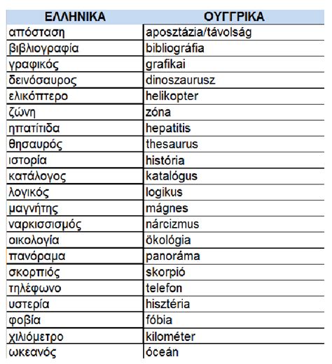 Greek words in Hungarian – Greek Language lessons in Athens ...