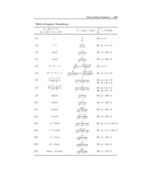 Table Of Laplace Transform Pairs | Images and Photos finder