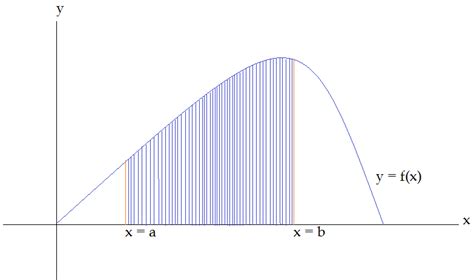 Area Under Graph