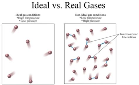 Ideal gas approximation - Energy Education