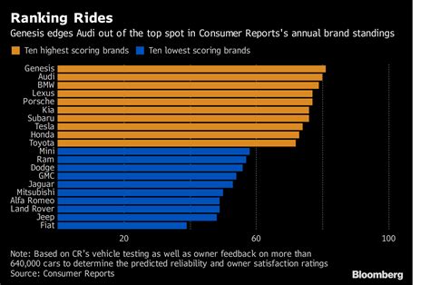 List Of Car Brands By Reliability - Djupka