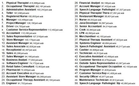 Most Common Job Titles Posted Online - CEB