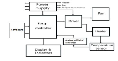 Block diagram of temperature control system | Download Scientific Diagram