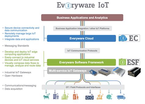 IoT Cloud Platform