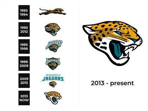 Jacksonville Jaguars Logo and sign, new logo meaning and history, PNG, SVG