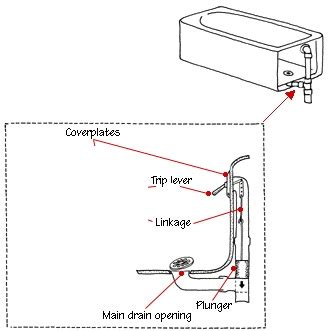 plumbing - How do I retrieve a detached plunger from a bathtub drain ...