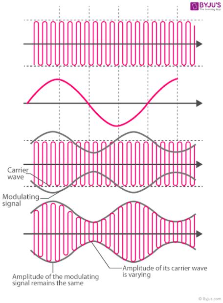 Amplitude Modulation - Definition, Types, Solved Examples, AM Uses