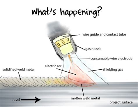 Beginning to MIG Weld : 11 Steps - Instructables