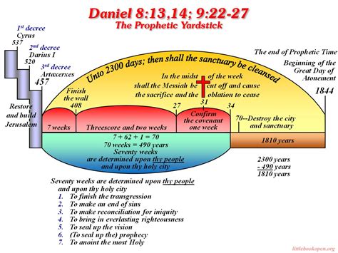 Daniel 9 Prophecy Timeline