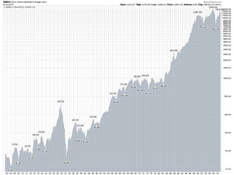 Stock Market History Graph of the Dow Jones Industrial Average (1900 ...