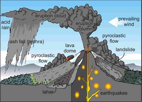 Natural Hazards and Disasters: Multiple hazards associated with volcanoes