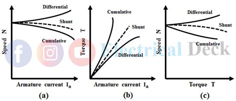 Characteristics of DC motors - Shunt, Series & Compound