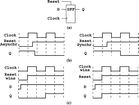 (a) D-flip-flop. (b) Reset synchronicity. (c) Reset-clock contest ...