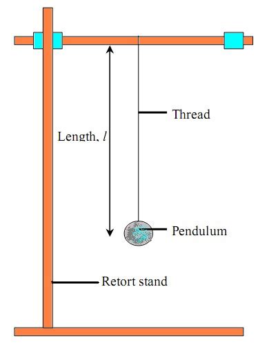 INFOSCIENCE: Form 4 - Chapter 1 : Pendulum (Experiment)