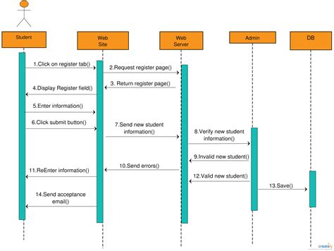 Sequence Diagram Tutorial – Complete Guide with Examples | Creately ...