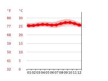 Guyana Climate: Weather Guyana & Temperature By Month