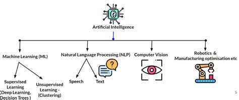 A beginner’s guide to understanding the buzz words -AI, ML, NLP, Deep ...