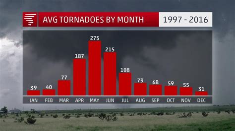 US peak of tornado season approaches: April, May and June are most ...