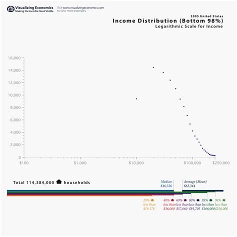 2005 US Income Distribution part 2 — Visualizing Economics