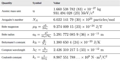 Fundamental Constants (Physics & Chemistry) - PhysicsTeacher.in