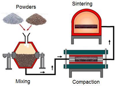 Powder metallurgy process. | Download Scientific Diagram