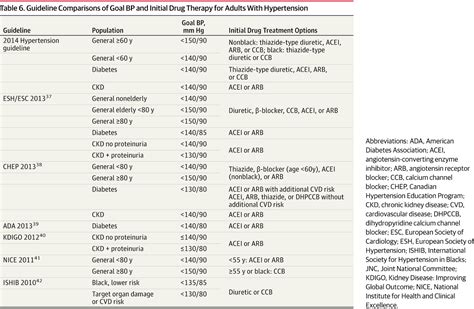 List Of Blood Pressure Medications | Examples and Forms