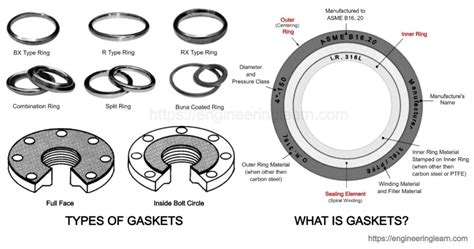 What is Gaskets? Types of Gaskets, Function, Quality & Selection ...