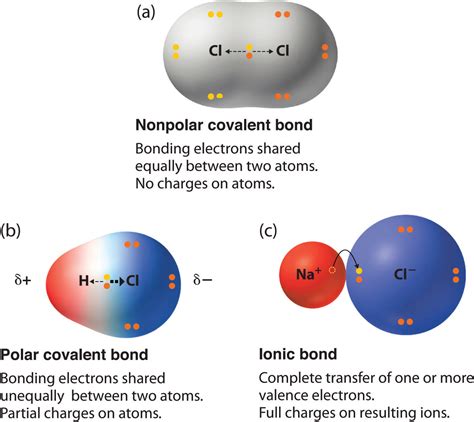 Polar Covalent Bonds