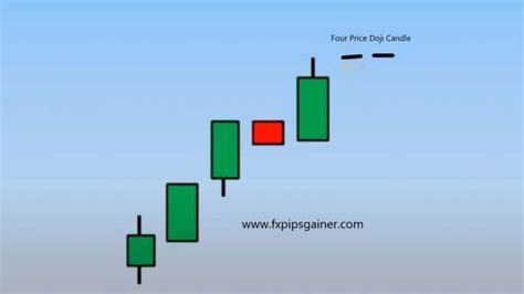 Doji Candlestick Chart Pattern – Forex Trading