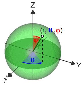 Graphing Calculator 3D - Plot spherical equations