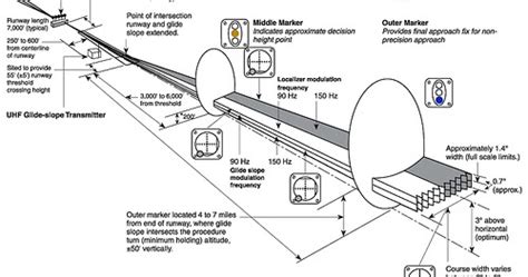 Instrument Landing System: Instrument Landing System