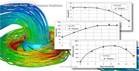 Centrifugal Pumps | Simerics