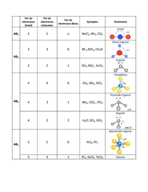 Tabla De Geometria Molecular