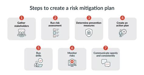 How To Make Risk Mitigation Work [+Template]