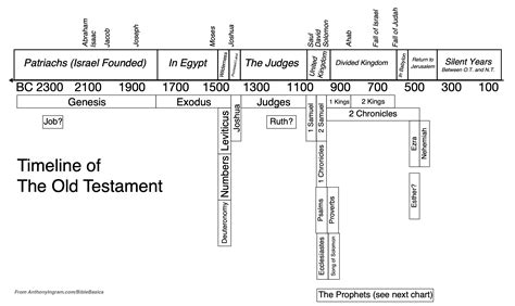 Timeline of the Bible – Anthony Scott Ingram