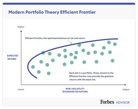 What Is Modern Portfolio Theory? – Forbes Advisor